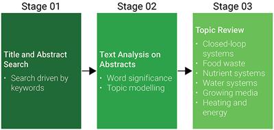 Closed-loop agriculture systems meta-research using text mining